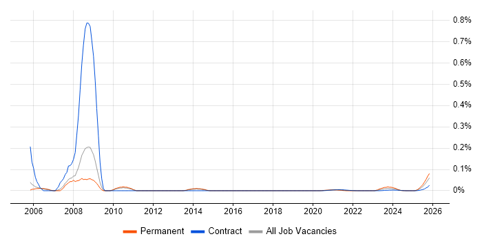 Safety Consultant job vacancy trend for remote/hybrid roles