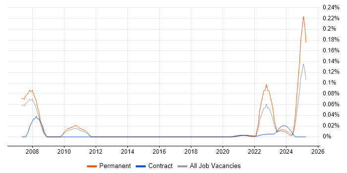 Safety Engineering trend for jobs with Hybrid/Remote/WFH options Safety Engineering trend for jobs with Hybrid/Remote/WFH options