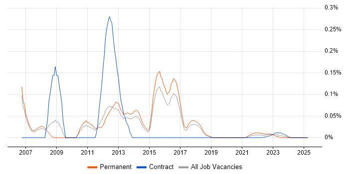 Sage 1000 trend for jobs with Hybrid/Remote/WFH options