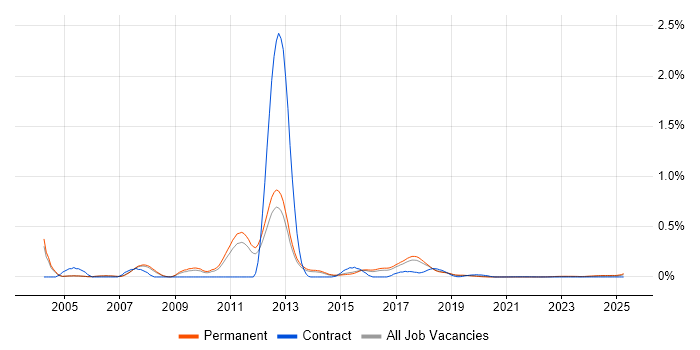 Sage 200 Consultant trend for jobs with Hybrid/Remote/WFH options