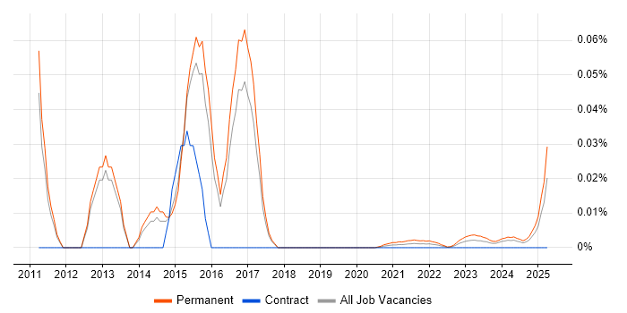 Sage 200 Support trend for jobs with Hybrid/Remote/WFH options