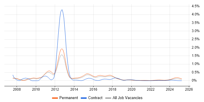 Sage 200 trend for jobs with Hybrid/Remote/WFH options Sage 200 trend for jobs with Hybrid/Remote/WFH options