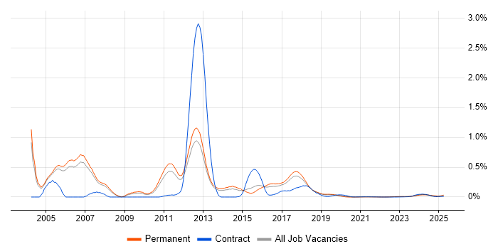 Sage Consultant trend for jobs with Hybrid/Remote/WFH options