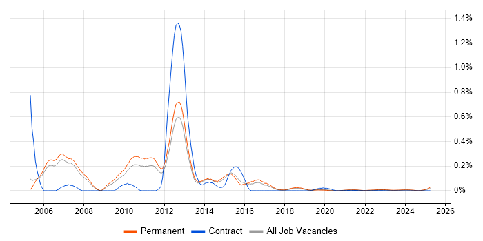 Sage CRM trend for jobs with Hybrid/Remote/WFH options