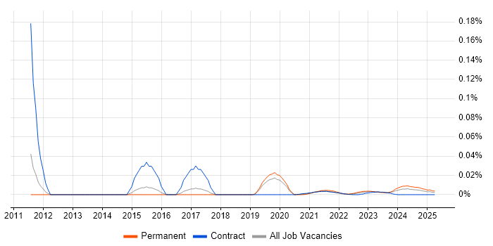 Sage Pay trend for jobs with Hybrid/Remote/WFH options