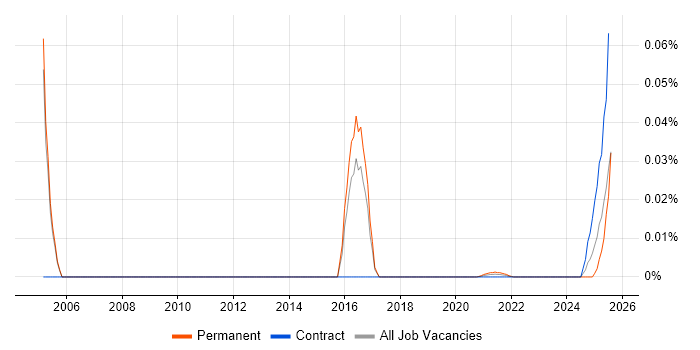 Sage Specialist trend for jobs with Hybrid/Remote/WFH options