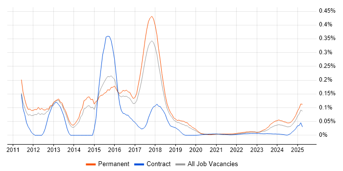 Sage X3 trend for jobs with Hybrid/Remote/WFH options Sage X3 trend for jobs with Hybrid/Remote/WFH options