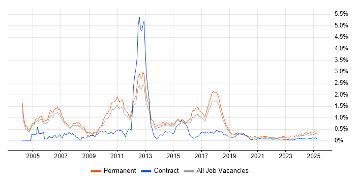 Sage trend for jobs with Hybrid/Remote/WFH options Sage trend for jobs with Hybrid/Remote/WFH options