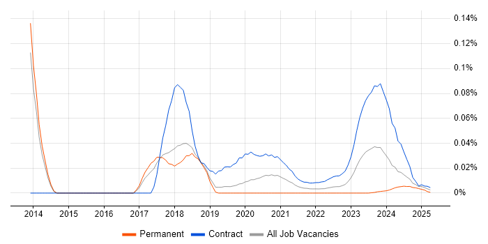 SailPoint Consultant trend for jobs with Hybrid/Remote/WFH options SailPoint Consultant trend for jobs with Hybrid/Remote/WFH options