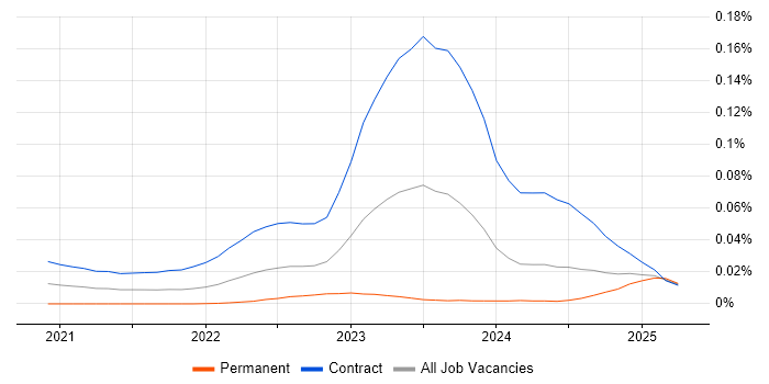 SailPoint Engineer trend for jobs with Hybrid/Remote/WFH options