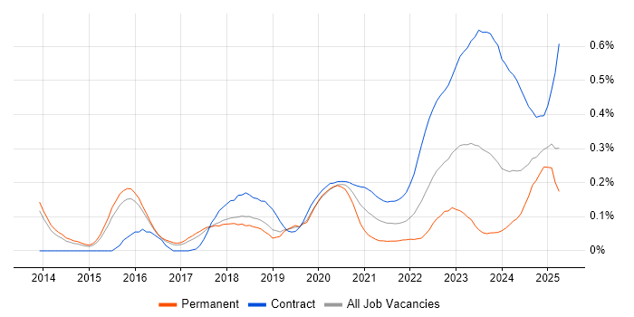 SailPoint trend for jobs with Hybrid/Remote/WFH options SailPoint trend for jobs with Hybrid/Remote/WFH options