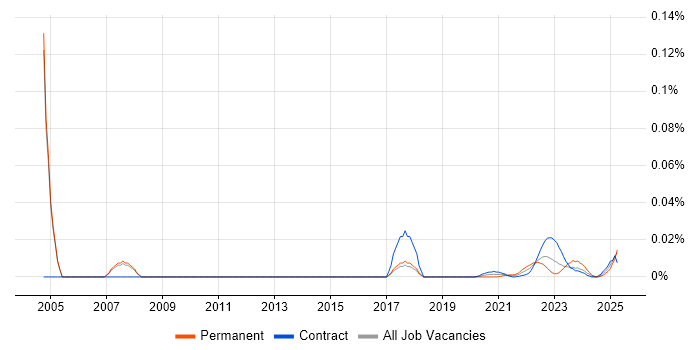 Sales Administrator trend for jobs with Hybrid/Remote/WFH options