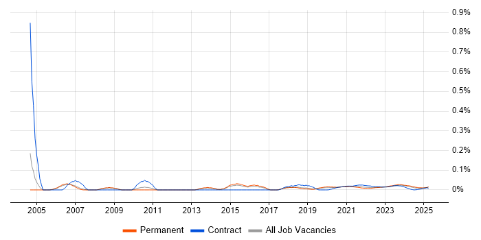 Sales Analyst trend for jobs with Hybrid/Remote/WFH options