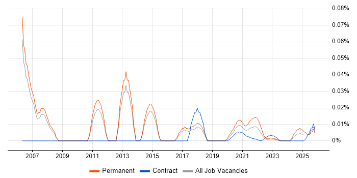 Sales and Marketing Manager job vacancy trend for remote/hybrid roles