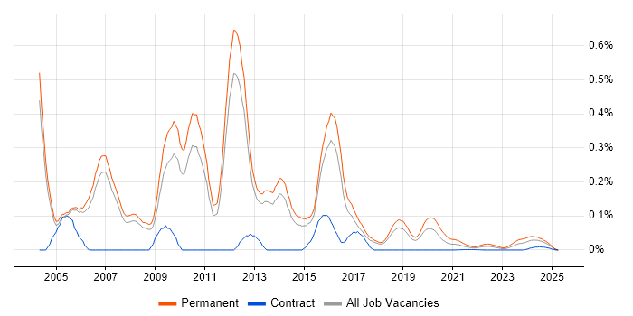 Sales Business Development Manager trend for jobs with Hybrid/Remote/WFH options Sales Business Development Manager trend for jobs with Hybrid/Remote/WFH options