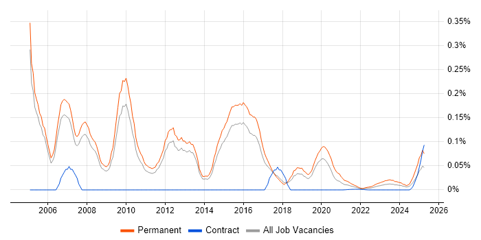 Sales Director trend for jobs with Hybrid/Remote/WFH options