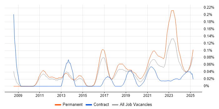 Sales Enablement trend for jobs with Hybrid/Remote/WFH options Sales Enablement trend for jobs with Hybrid/Remote/WFH options
