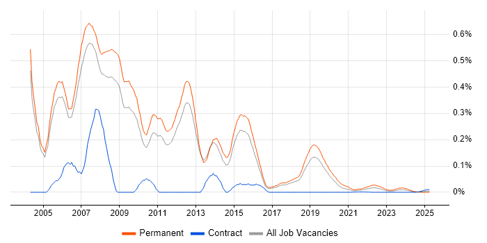 Sales Engineer trend for jobs with Hybrid/Remote/WFH options Sales Engineer trend for jobs with Hybrid/Remote/WFH options