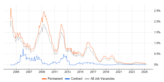 Sales Manager trend for jobs with Hybrid/Remote/WFH options Sales Manager trend for jobs with Hybrid/Remote/WFH options
