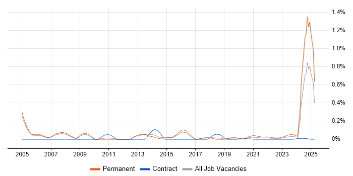 Sales Representative trend for jobs with Hybrid/Remote/WFH options Sales Representative trend for jobs with Hybrid/Remote/WFH options