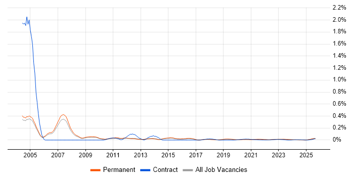 Sales Support job vacancy trend for remote/hybrid roles