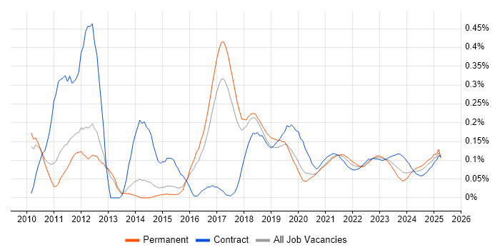 Salesforce Administrator trend for jobs with Hybrid/Remote/WFH options