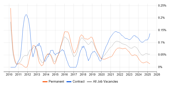 Salesforce Analyst trend for jobs with Hybrid/Remote/WFH options Salesforce Analyst trend for jobs with Hybrid/Remote/WFH options