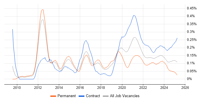 Salesforce Architect trend for jobs with Hybrid/Remote/WFH options