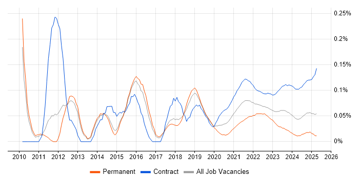 Salesforce Business Analyst trend for jobs with Hybrid/Remote/WFH options