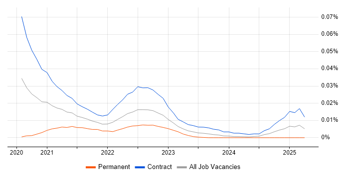 Salesforce Commerce Cloud Architect trend for jobs with Hybrid/Remote/WFH options Salesforce Commerce Cloud Architect trend for jobs with Hybrid/Remote/WFH options