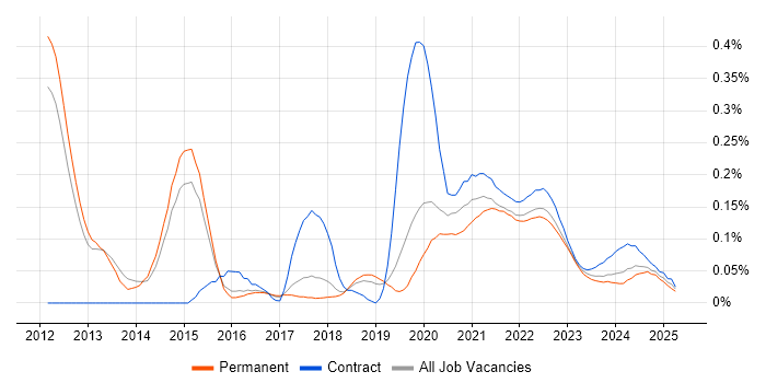 Salesforce Commerce Cloud trend for jobs with Hybrid/Remote/WFH options Salesforce Commerce Cloud trend for jobs with Hybrid/Remote/WFH options