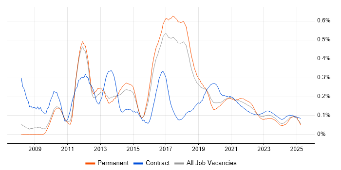 Salesforce Consultant trend for jobs with Hybrid/Remote/WFH options
