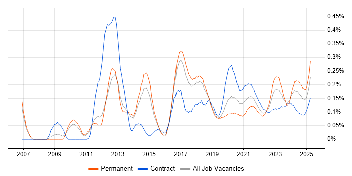 Salesforce CRM trend for jobs with Hybrid/Remote/WFH options Salesforce CRM trend for jobs with Hybrid/Remote/WFH options