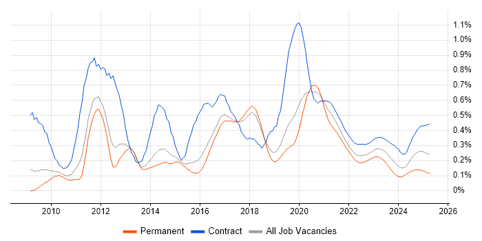 Salesforce Developer trend for jobs with Hybrid/Remote/WFH options