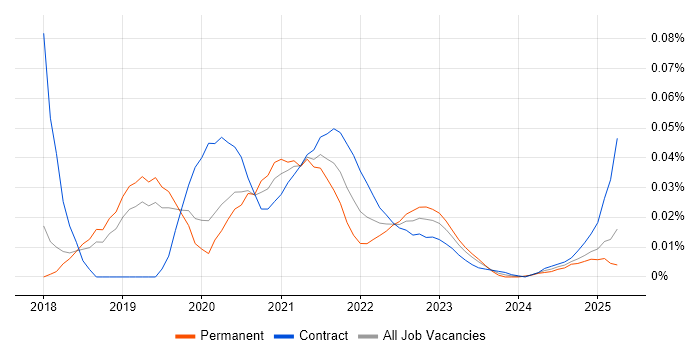 Salesforce Einstein trend for jobs with Hybrid/Remote/WFH options