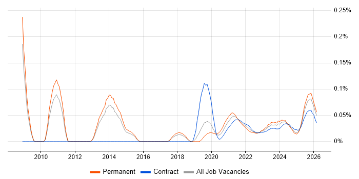 Salesforce Engineer job vacancy trend for remote/hybrid roles