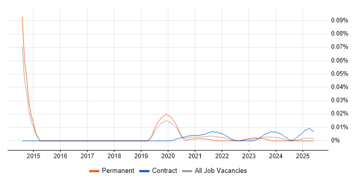 Salesforce Expert trend for jobs with Hybrid/Remote/WFH options Salesforce Expert trend for jobs with Hybrid/Remote/WFH options