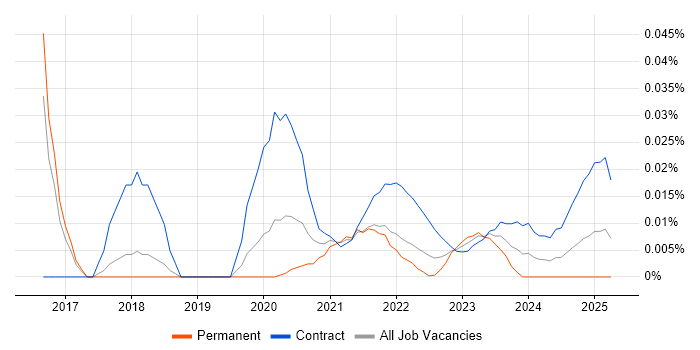 Salesforce Programme Manager trend for jobs with Hybrid/Remote/WFH options Salesforce Programme Manager trend for jobs with Hybrid/Remote/WFH options
