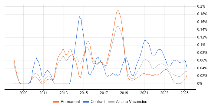 Salesforce Project Manager trend for jobs with Hybrid/Remote/WFH options