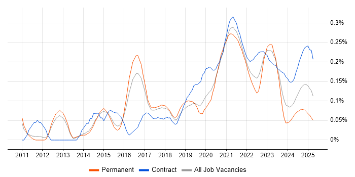 Salesforce Sales Cloud trend for jobs with Hybrid/Remote/WFH options