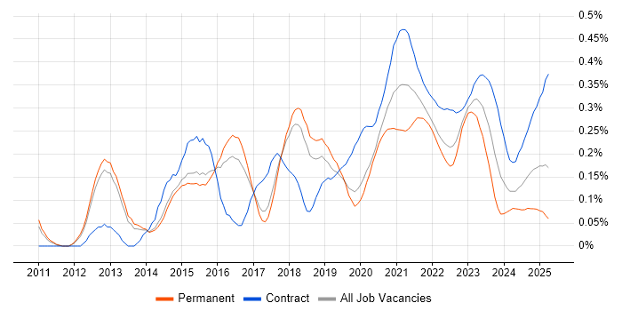 Salesforce Service Cloud trend for jobs with Hybrid/Remote/WFH options Salesforce Service Cloud trend for jobs with Hybrid/Remote/WFH options
