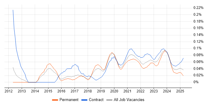 Salesforce Solution Architect trend for jobs with Hybrid/Remote/WFH options