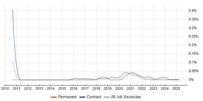 Salesforce Specialist trend for jobs with Hybrid/Remote/WFH options Salesforce Specialist trend for jobs with Hybrid/Remote/WFH options