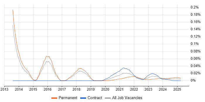 Salesforce Support trend for jobs with Hybrid/Remote/WFH options