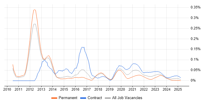 Salesforce Technical Architect trend for jobs with Hybrid/Remote/WFH options Salesforce Technical Architect trend for jobs with Hybrid/Remote/WFH options