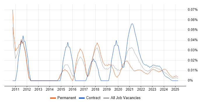 Salesforce Technical Leader trend for jobs with Hybrid/Remote/WFH options