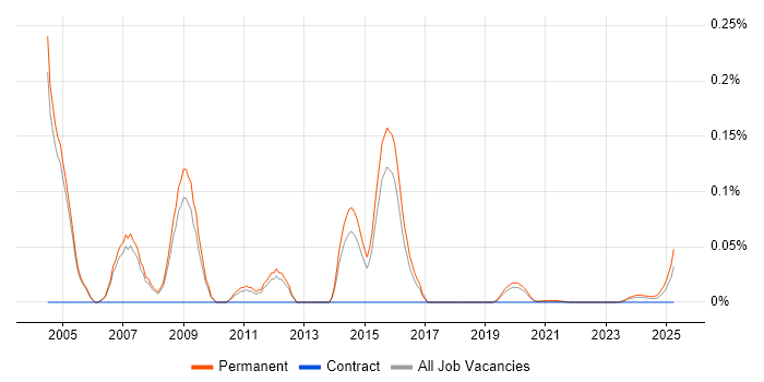 Salesperson trend for jobs with Hybrid/Remote/WFH options