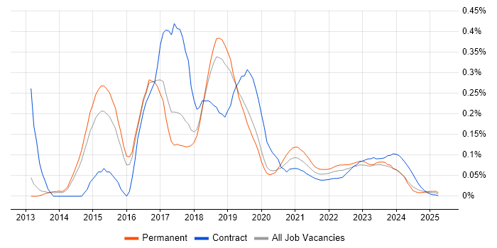 Salt trend for jobs with Hybrid/Remote/WFH options