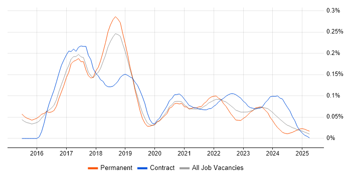 SaltStack trend for jobs with Hybrid/Remote/WFH options SaltStack trend for jobs with Hybrid/Remote/WFH options