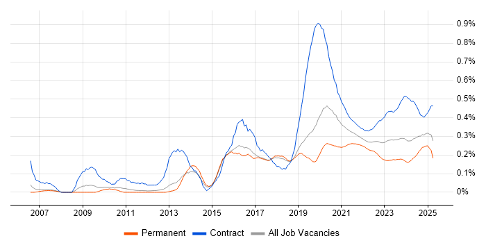 SAML trend for jobs with Hybrid/Remote/WFH options SAML trend for jobs with Hybrid/Remote/WFH options